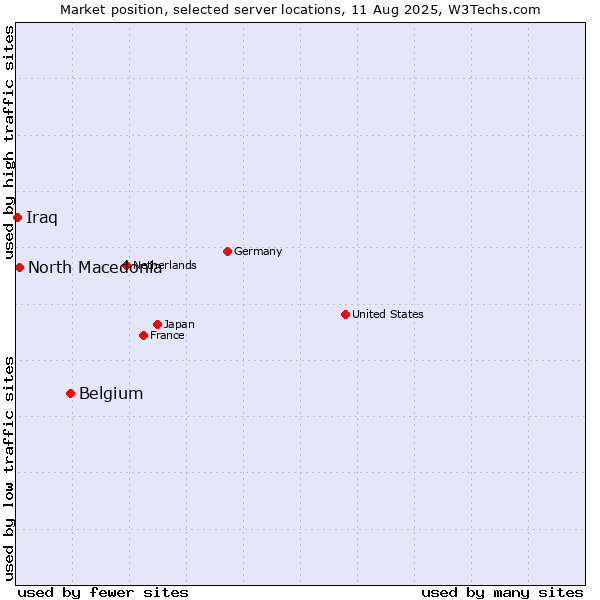 Market position of Belgium vs. North Macedonia vs. Iraq