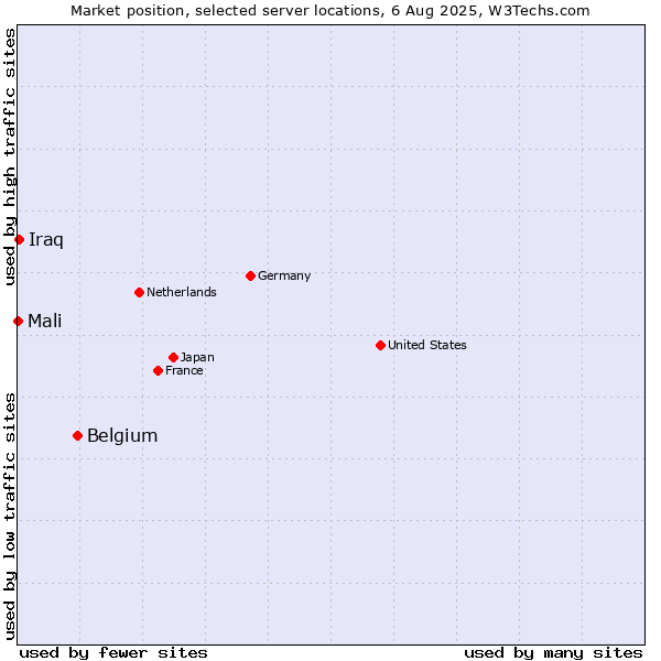 Market position of Belgium vs. Iraq vs. Mali