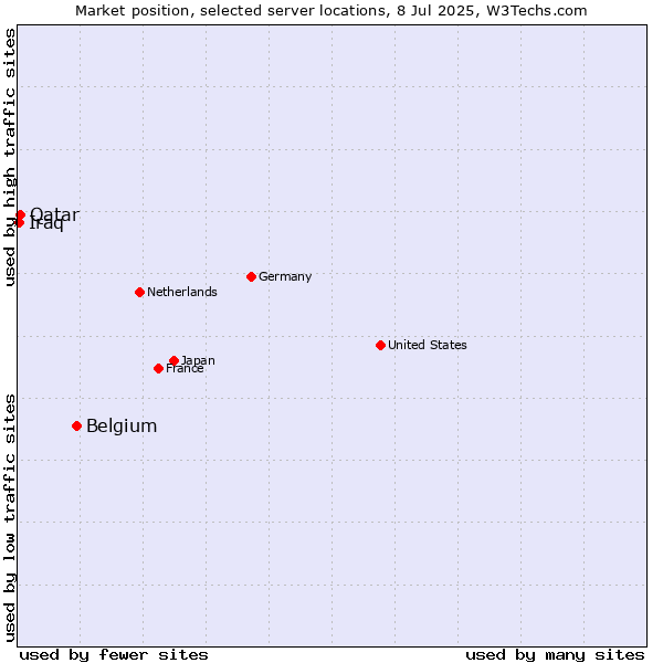 Market position of Belgium vs. Qatar vs. Iraq