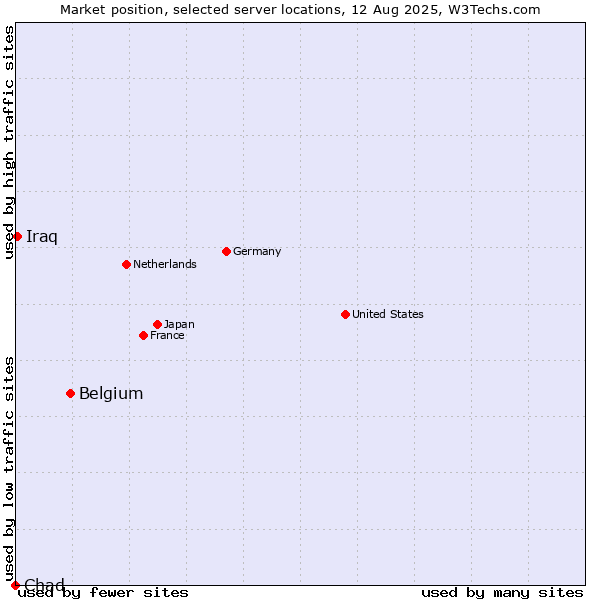 Market position of Belgium vs. Iraq vs. Chad