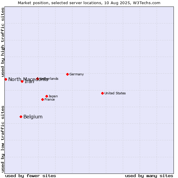 Market position of Iran vs. Belgium vs. North Macedonia