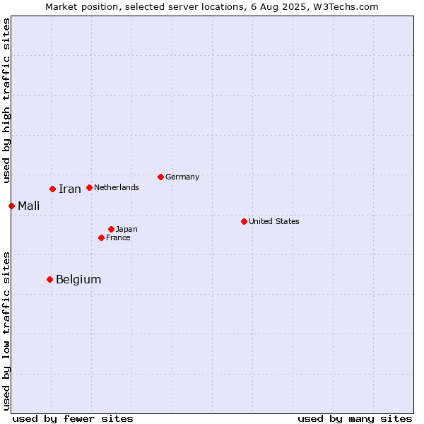 Market position of Iran vs. Belgium vs. Mali