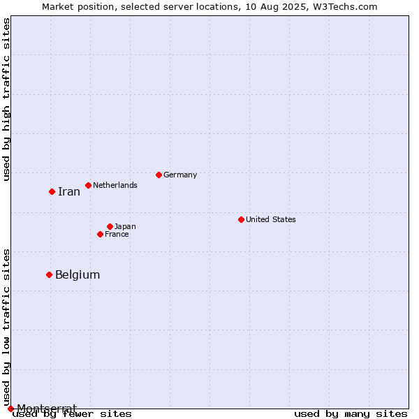 Market position of Iran vs. Belgium vs. Montserrat