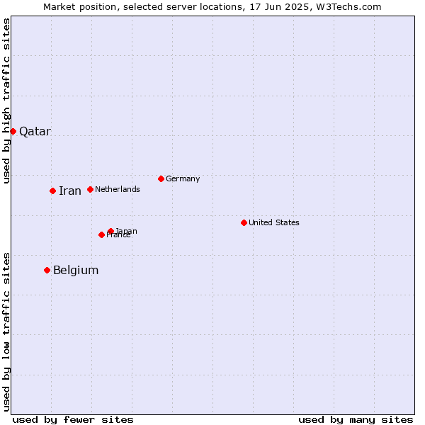 Market position of Iran vs. Belgium vs. Qatar