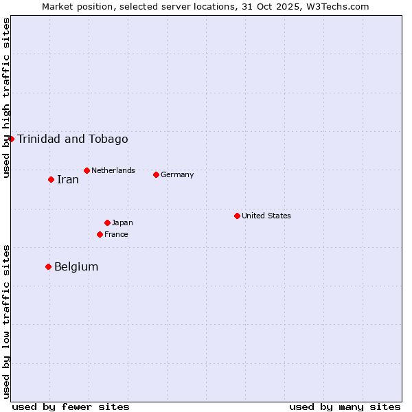 Market position of Iran vs. Belgium vs. Trinidad and Tobago