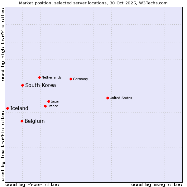 Market position of South Korea vs. Belgium vs. Iceland