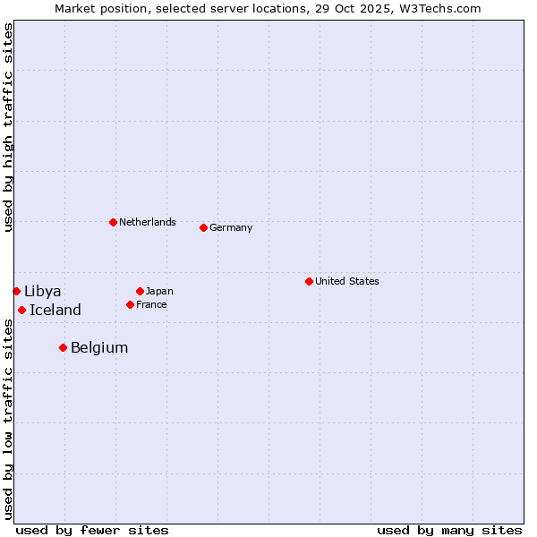 Market position of Belgium vs. Iceland vs. Libya