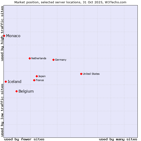 Market position of Belgium vs. Iceland vs. Monaco