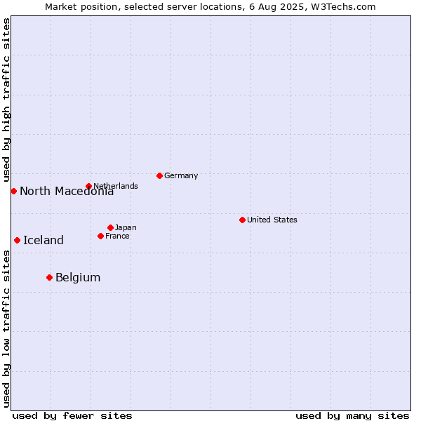Market position of Belgium vs. Iceland vs. North Macedonia