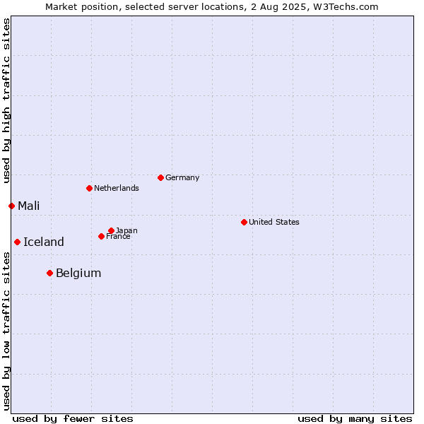Market position of Belgium vs. Iceland vs. Mali