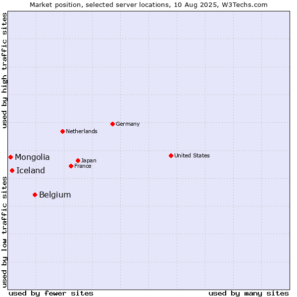Market position of Belgium vs. Iceland vs. Mongolia