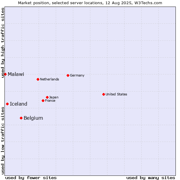 Market position of Belgium vs. Iceland vs. Malawi