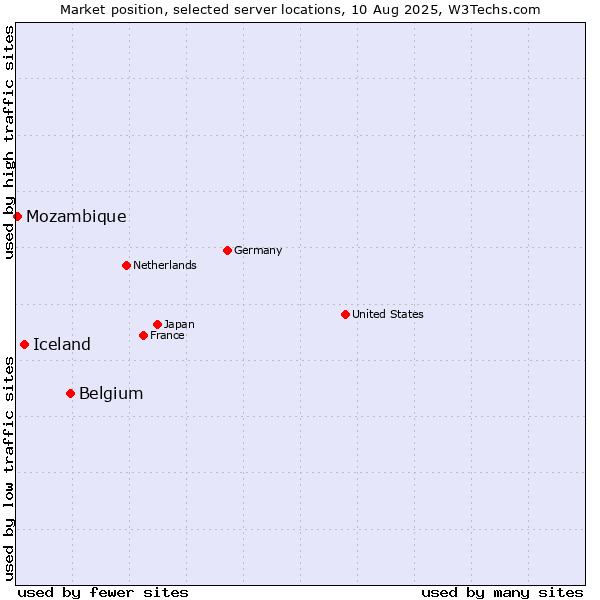 Market position of Belgium vs. Iceland vs. Mozambique