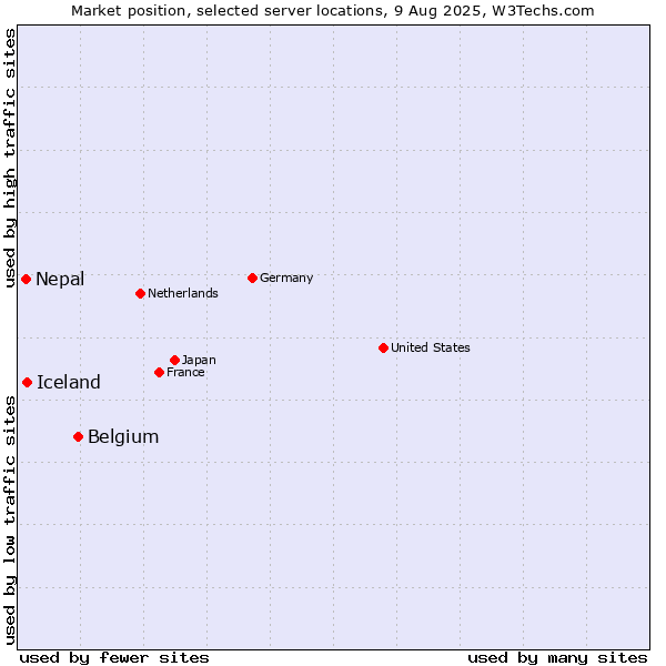 Market position of Belgium vs. Iceland vs. Nepal