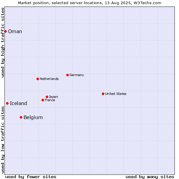 Market position of Belgium vs. Iceland vs. Oman