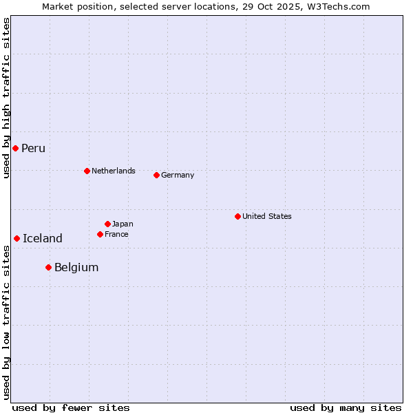 Market position of Belgium vs. Iceland vs. Peru