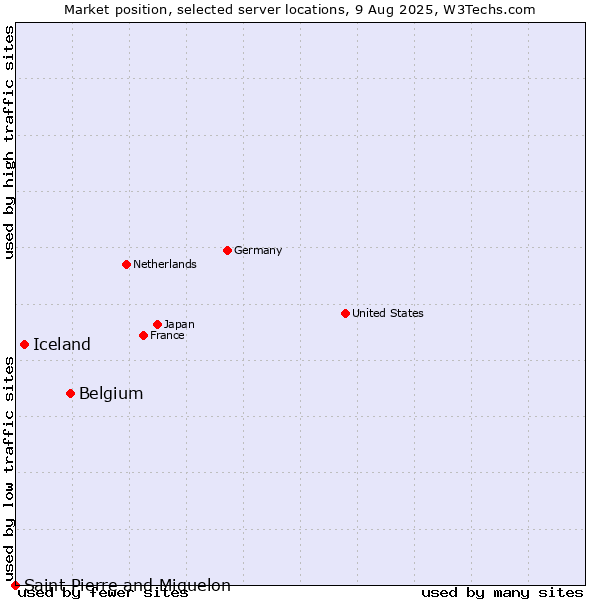 Market position of Belgium vs. Iceland vs. Saint Pierre and Miquelon