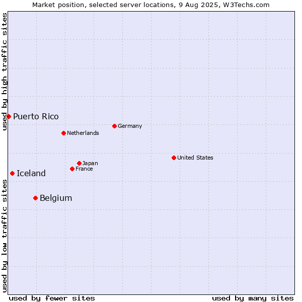 Market position of Belgium vs. Iceland vs. Puerto Rico