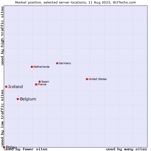 Market position of Belgium vs. Iceland vs. Palau