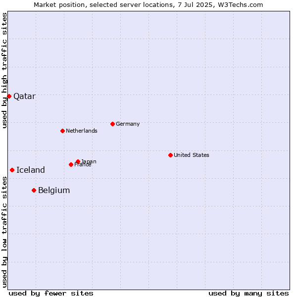 Market position of Belgium vs. Iceland vs. Qatar