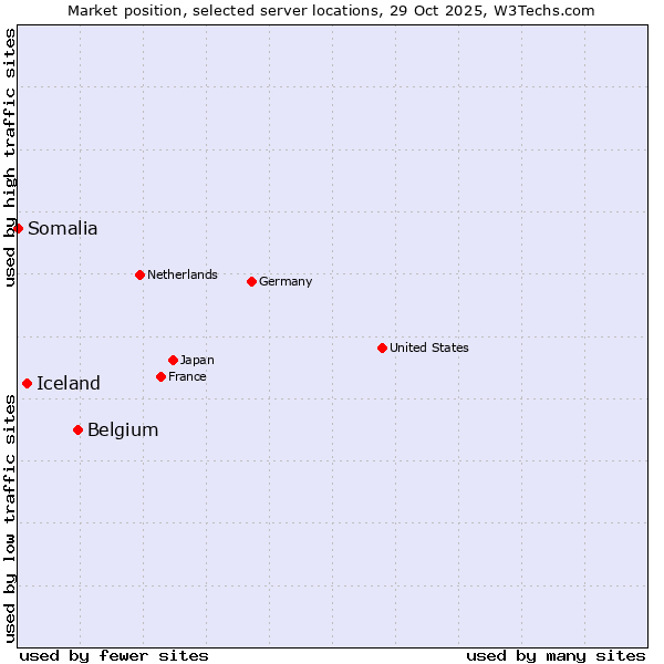 Market position of Belgium vs. Iceland vs. Somalia