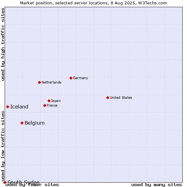 Market position of Belgium vs. Iceland vs. South Sudan