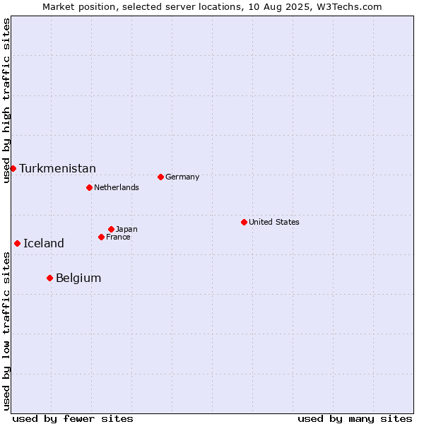 Market position of Belgium vs. Iceland vs. Turkmenistan