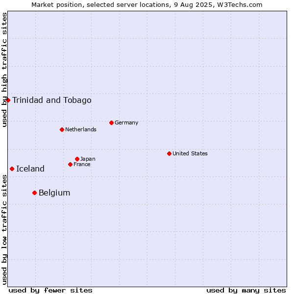 Market position of Belgium vs. Iceland vs. Trinidad and Tobago