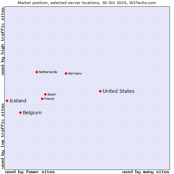 Market position of United States and territories vs. Belgium vs. Iceland