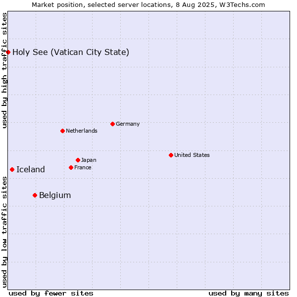 Market position of Belgium vs. Iceland vs. Holy See (Vatican City State)