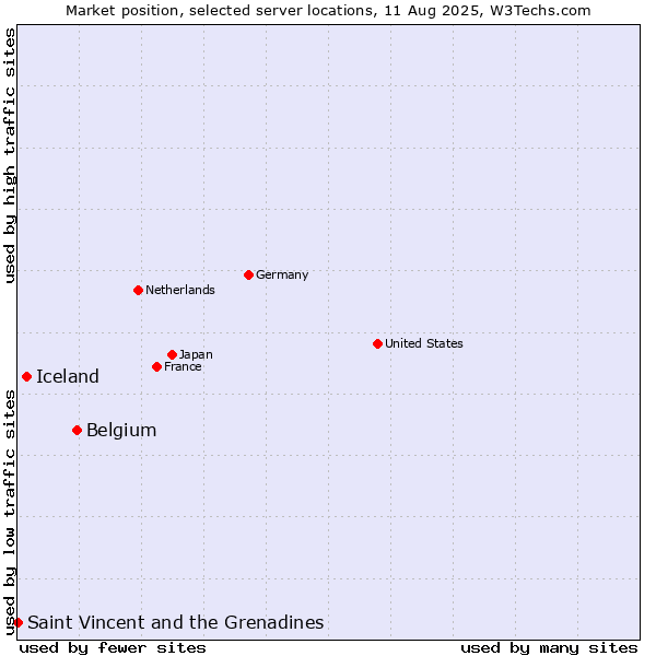 Market position of Belgium vs. Iceland vs. Saint Vincent and the Grenadines