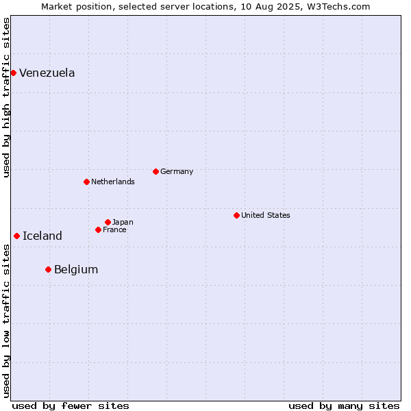 Market position of Belgium vs. Iceland vs. Venezuela