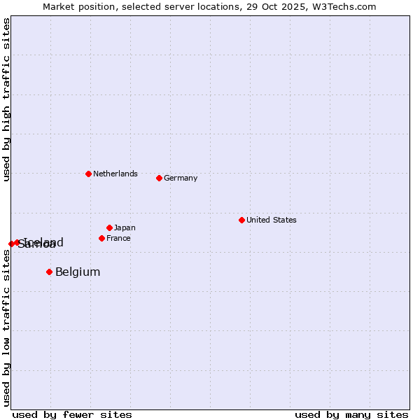 Market position of Belgium vs. Iceland vs. Samoa