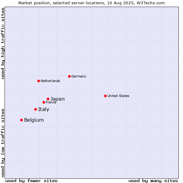 Market position of Japan vs. Italy vs. Belgium