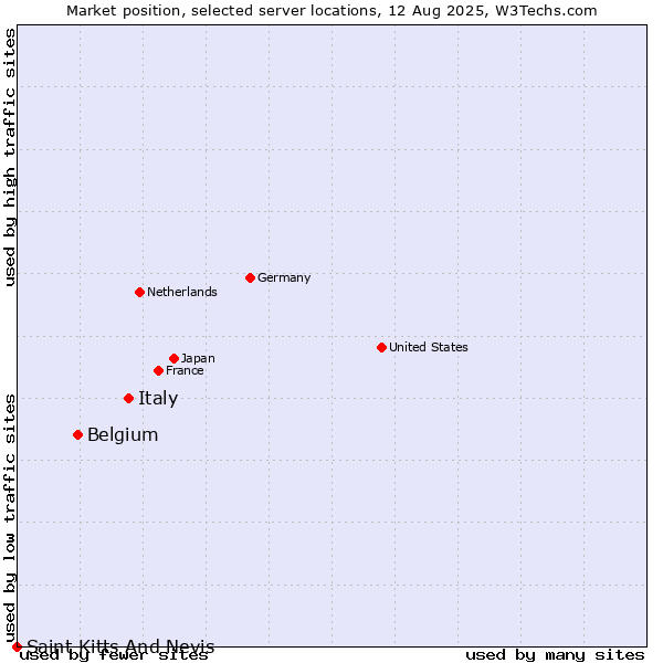 Market position of Italy vs. Belgium vs. Saint Kitts And Nevis