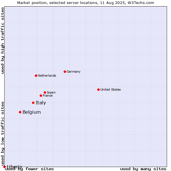 Market position of Italy vs. Belgium vs. Liberia