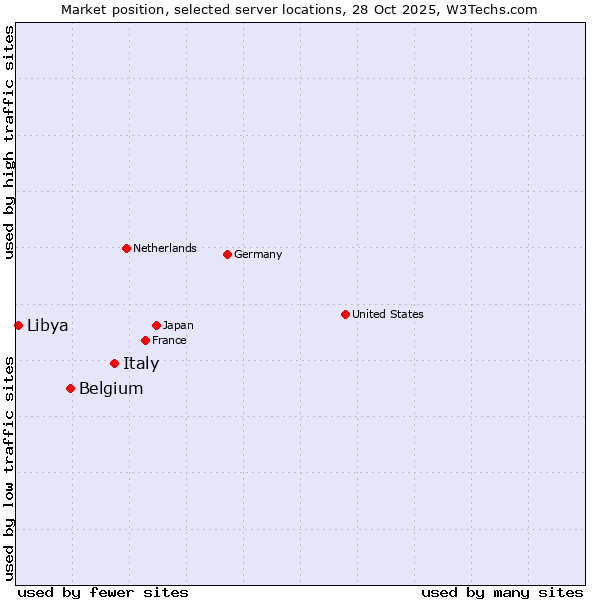 Market position of Italy vs. Belgium vs. Libya