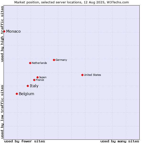 Market position of Italy vs. Belgium vs. Monaco