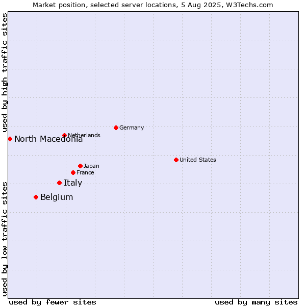 Market position of Italy vs. Belgium vs. North Macedonia