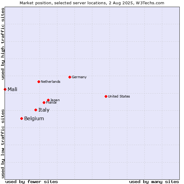 Market position of Italy vs. Belgium vs. Mali
