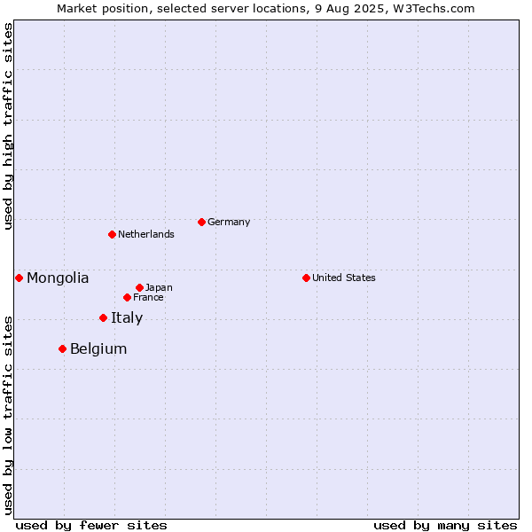 Market position of Italy vs. Belgium vs. Mongolia