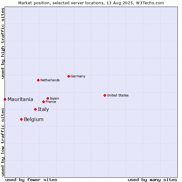 Market position of Italy vs. Belgium vs. Mauritania