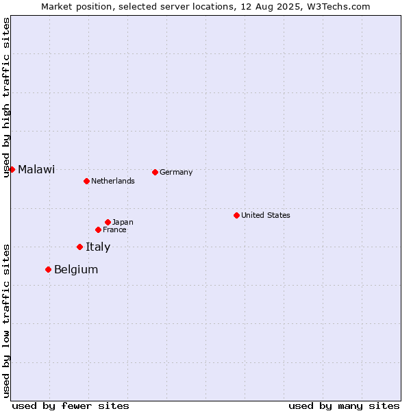 Market position of Italy vs. Belgium vs. Malawi