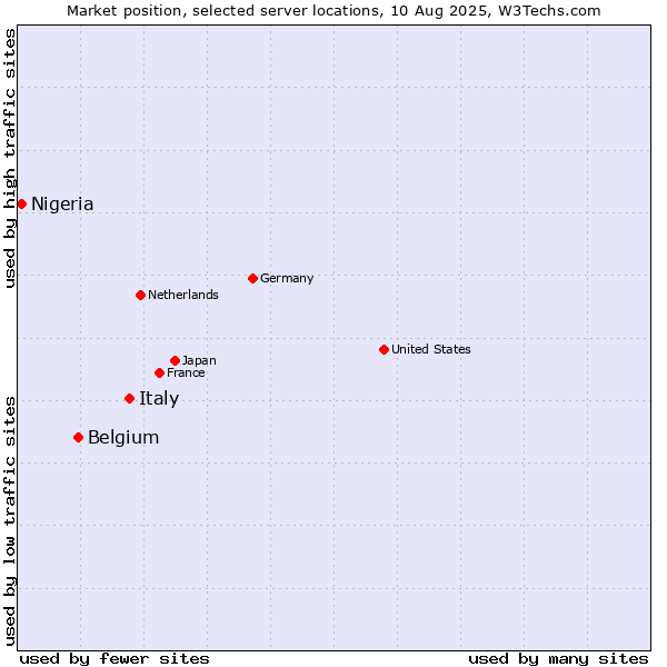 Market position of Italy vs. Belgium vs. Nigeria