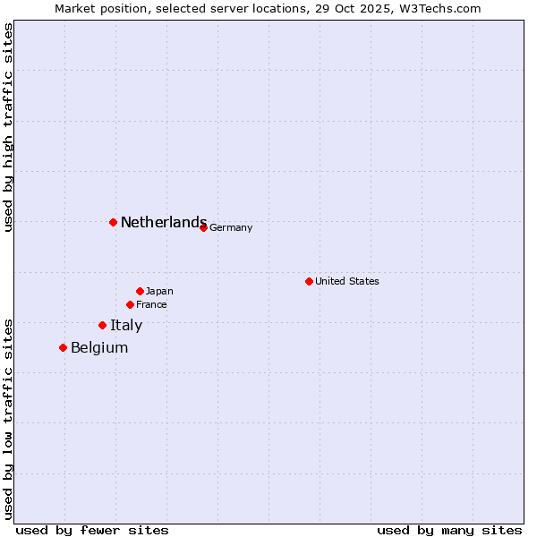 Market position of Netherlands vs. Italy vs. Belgium