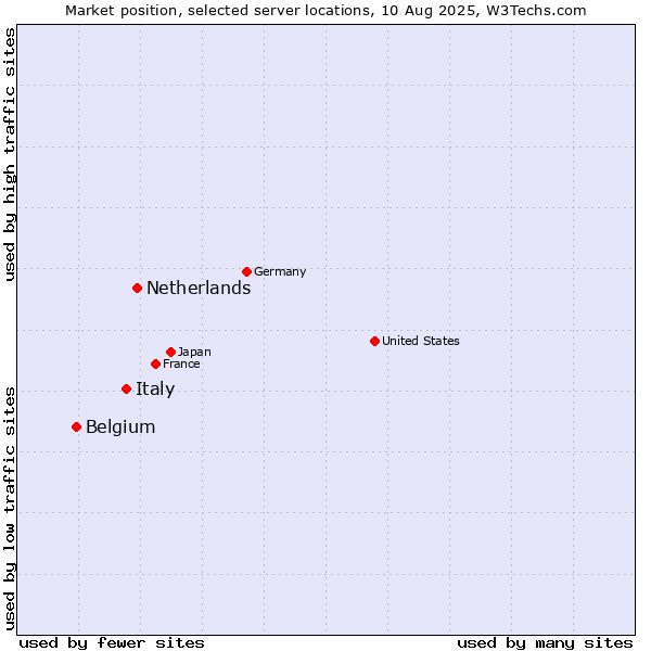 Market position of Netherlands and territories vs. Italy vs. Belgium