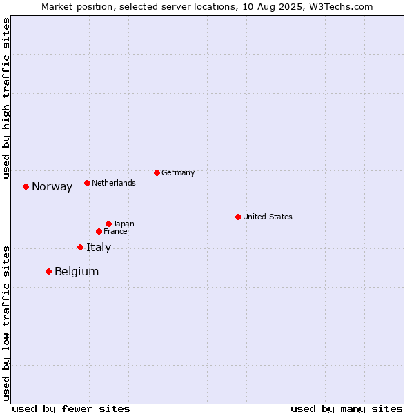Market position of Italy vs. Belgium vs. Norway