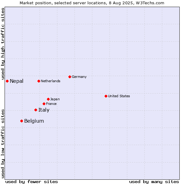 Market position of Italy vs. Belgium vs. Nepal