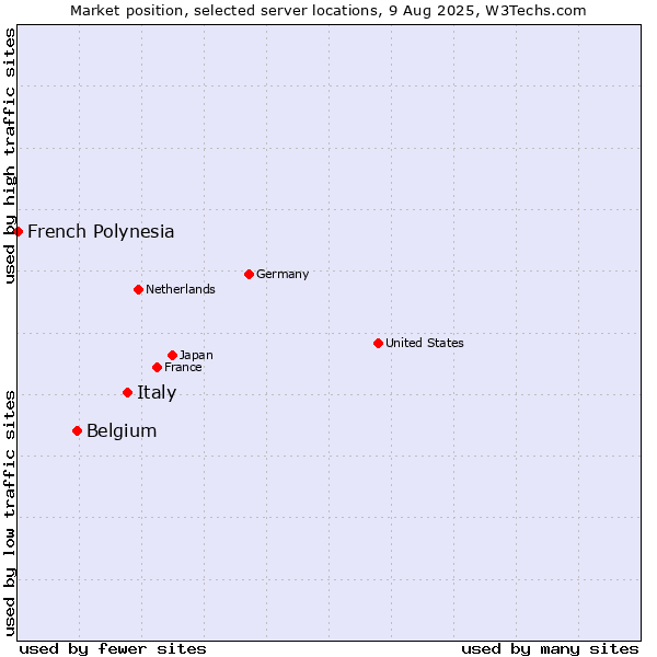 Market position of Italy vs. Belgium vs. French Polynesia
