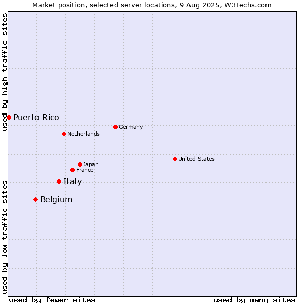 Market position of Italy vs. Belgium vs. Puerto Rico